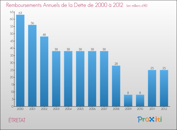Evolution de l'annuité de la dette pour la commune de ÉTRETAT de 2000 à 2012 Annuités de la dette pour ÉTRETAT de 2000 à 2012