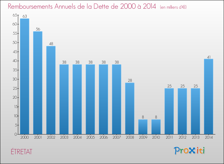 Evolution de l'annuité de la dette pour la commune de ÉTRETAT de 2000 à 2014 Annuités de la dette pour ÉTRETAT de 2000 à 2014