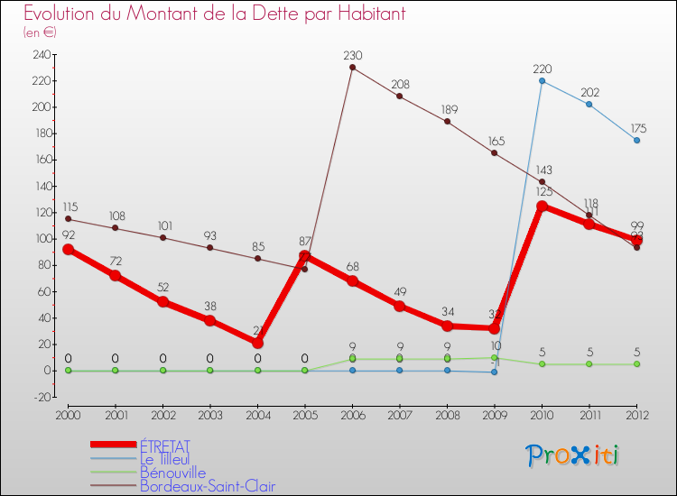 Evolution de la dette par habitant pour la commune de ÉTRETAT et les communes proches de 2000 à 2012 Comparaison de la dette par habitant pour ÉTRETAT et les communes voisines de 2000 à 2012