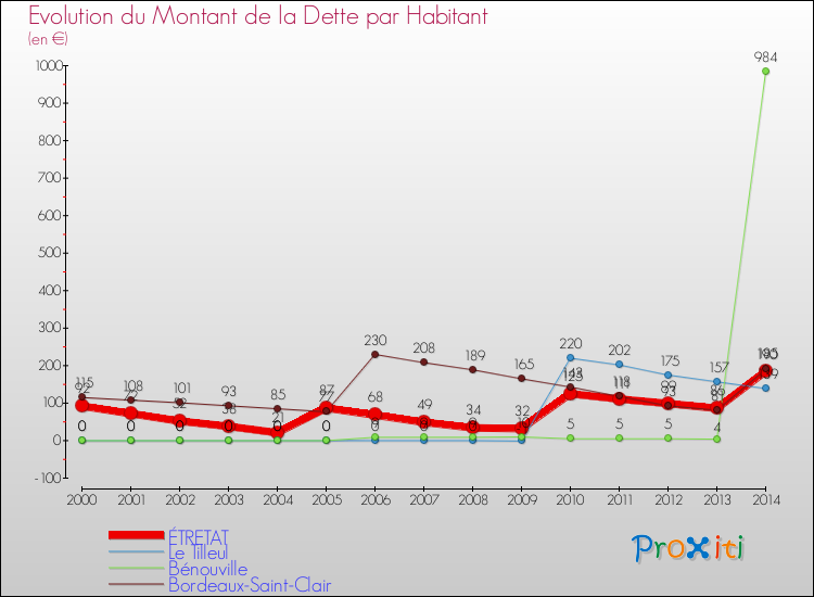 Evolution de la dette par habitant pour la commune de ÉTRETAT et les communes proches de 2000 à 2014 Comparaison de la dette par habitant pour ÉTRETAT et les communes voisines de 2000 à 2014