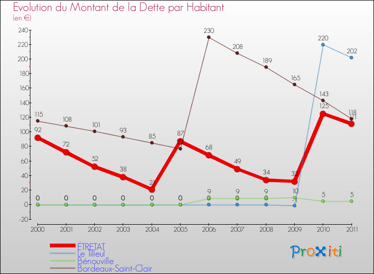 Evolution de la dette par habitant pour la commune de ÉTRETAT et les communes proches Comparaison de la dette par habitant pour ÉTRETAT et les communes voisines