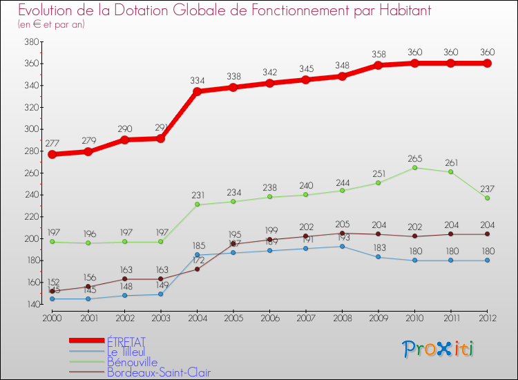 Evolution et montant de la dotation globale de fonctionnement par Habitant pour ÉTRETAT et les communes proches Comparaison des dotations globales de fonctionnement par habitant pour ÉTRETAT et les communes voisines