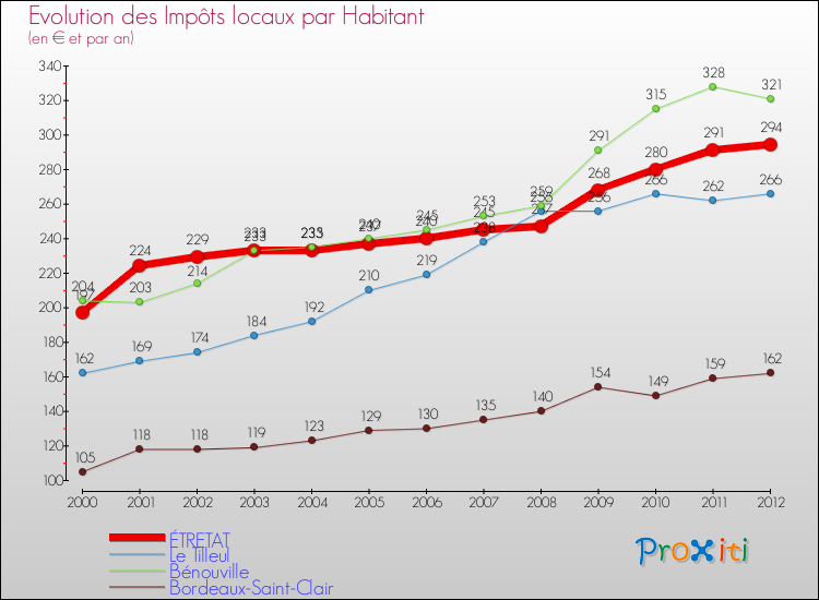 Evolution et montant des impôts locaux par Habitant pour ÉTRETAT et les communes proches Comparaison des impôts locaux par habitant pour ÉTRETAT et les communes voisines