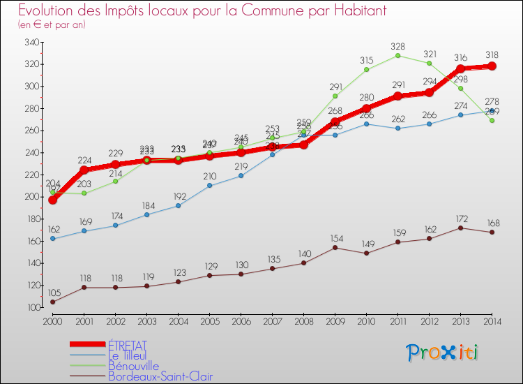 Evolution et montant des impôts locaux par Habitant pour ÉTRETAT et les communes proches de 2000 à 2014 Comparaison des impôts locaux par habitant pour ÉTRETAT et les communes voisines de 2000 à 2014