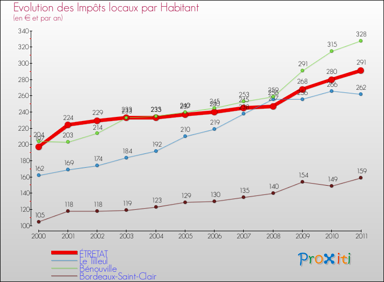 Evolution et montant des impôts locaux par Habitant pour ÉTRETAT et les communes proches Comparaison des impôts locaux par habitant pour ÉTRETAT et les communes voisines
