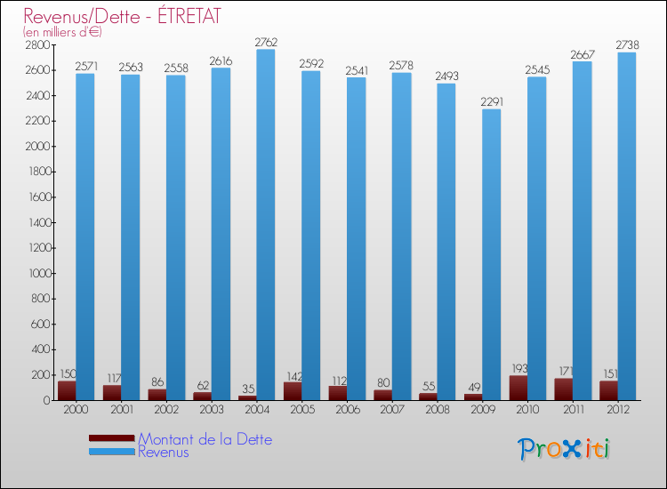 Evolution comparée de la dette et des revenus pour la commune de ÉTRETAT de 2000 à 2012 Comparaison de la dette et des revenus pour ÉTRETAT de 2000 à 2012