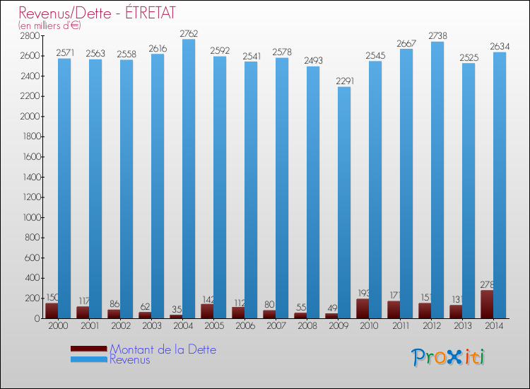 Evolution comparée de la dette et des revenus pour la commune de ÉTRETAT de 2000 à 2014 Comparaison de la dette et des revenus pour ÉTRETAT de 2000 à 2014