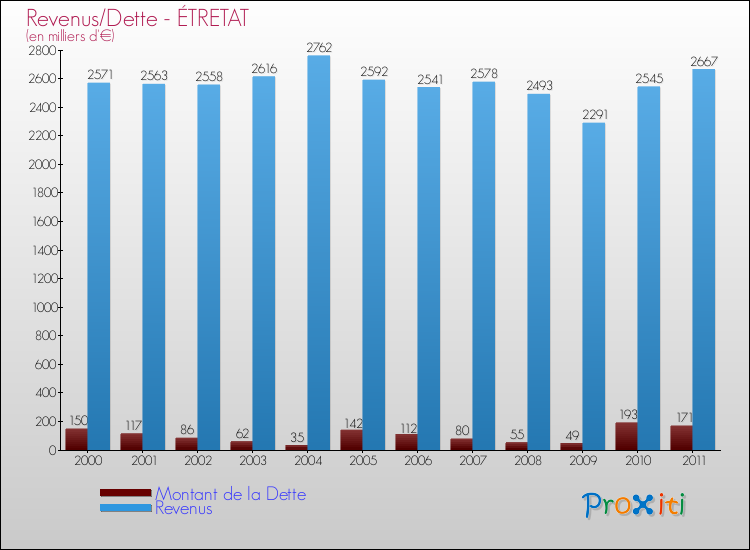 Evolution comparée de la dette et des revenus pour la commune de ÉTRETAT de 2000 à 2011 Comparaison de la dette et des revenus pour ÉTRETAT de 2000 à 2011