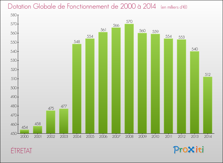Evolution du montant de la Dotation Globale de Fonctionnement pour la commune de ÉTRETAT de 2000 à 2014 Evolution du montant de la Dotation Globale de Fonctionnement pour ÉTRETAT de 2000 à 2014