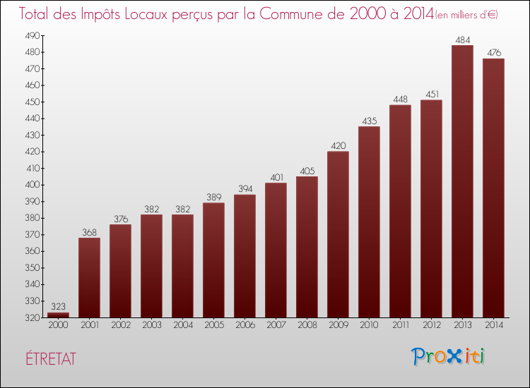 Evolution des Impôts Locaux pour la commune de ÉTRETAT de 2000 à 2014 Evolution des Impôts Locaux pour ÉTRETAT de 2000 à 2014