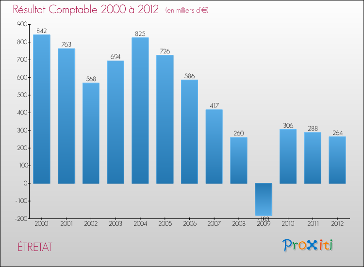 Evolution du résultat comptable pour la commune de ÉTRETAT de 2000 à 2012 Evolution du résultat comptable pour ÉTRETAT de 2000 à 2012