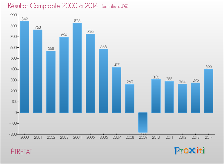 Evolution du résultat comptable pour la commune de ÉTRETAT de 2000 à 2014 Evolution du résultat comptable pour ÉTRETAT de 2000 à 2014