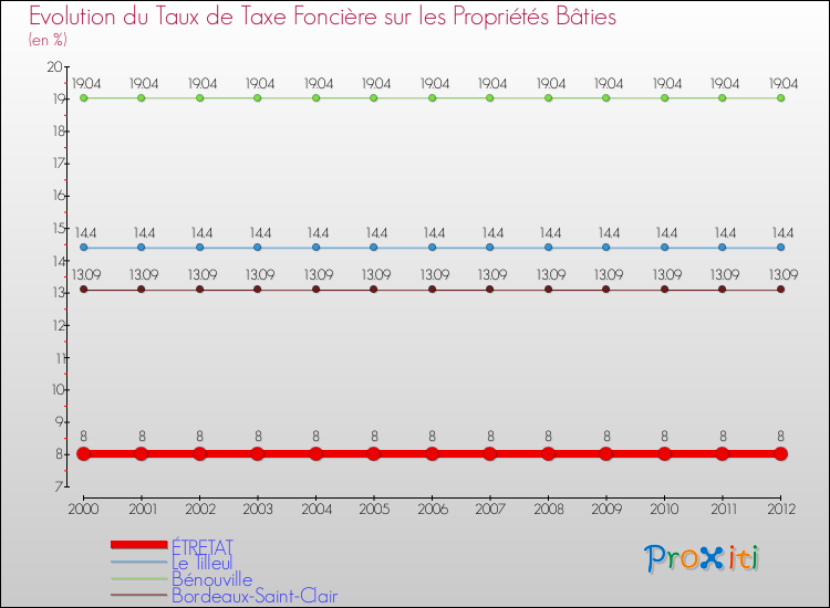 Evolution du taux de la taxe foncière sur le bati pour ÉTRETAT et les communes proches de 2000 à 2012 Comparaison des taux de taxe foncière sur le bati pour ÉTRETAT et les communes voisines de 2000 à 2012