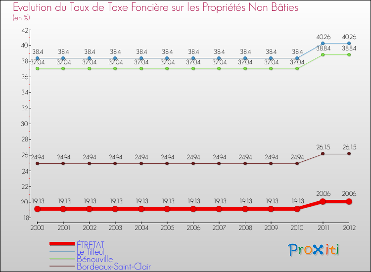 Evolution du taux de la taxe foncière sur les immeubles et terrains non batis pour ÉTRETAT et les communes proches de 2000 à 2012 Comparaison des taux de la taxe foncière sur les immeubles et terrains non batis pour ÉTRETAT et les communes voisines de 2000 à 2012
