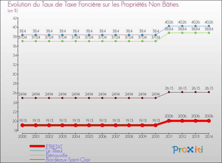 Evolution du taux de la taxe foncière sur les immeubles et terrains non batis pour ÉTRETAT et les communes proches de 2000 à 2014 Comparaison des taux de la taxe foncière sur les immeubles et terrains non batis pour ÉTRETAT et les communes voisines de 2000 à 2014