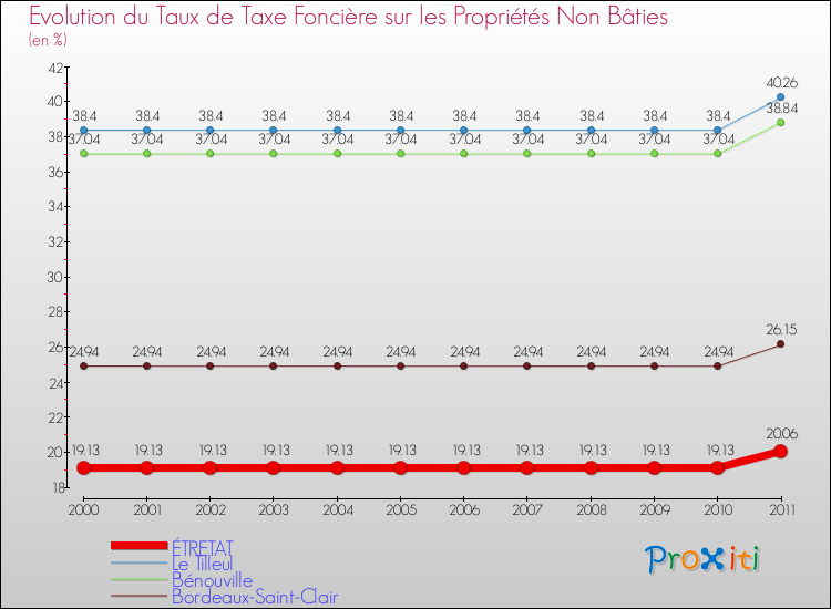 Evolution du taux de la taxe foncière sur les immeubles et terrains non batis pour ÉTRETAT et les communes proches Comparaison des taux de la taxe foncière sur les immeubles et terrains non batis pour ÉTRETAT et les communes voisines
