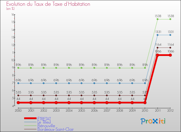 Evolution du taux de la taxe d'habitation pour ÉTRETAT et les communes proches Comparaison des taux de la taxe d'habitation pour ÉTRETAT et les communes voisines