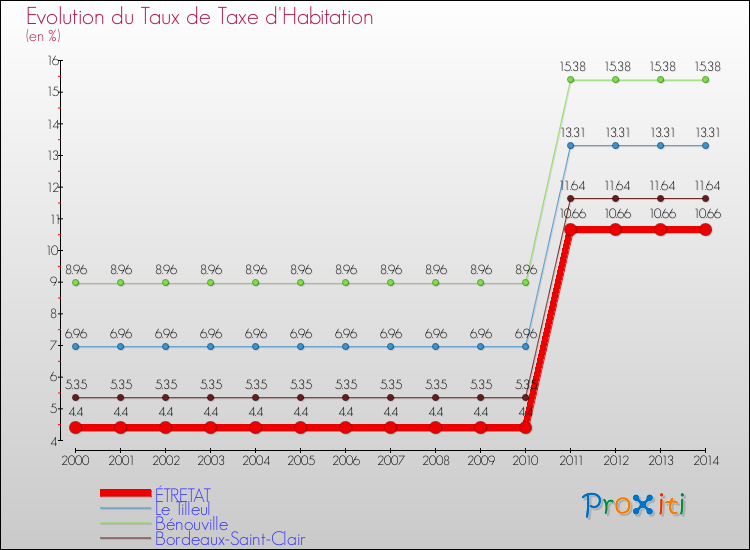 Evolution du taux de la taxe d'habitation pour ÉTRETAT et les communes proches de 2000 à 2014 Comparaison des taux de la taxe d'habitation pour ÉTRETAT et les communes voisines de 2000 à 2014