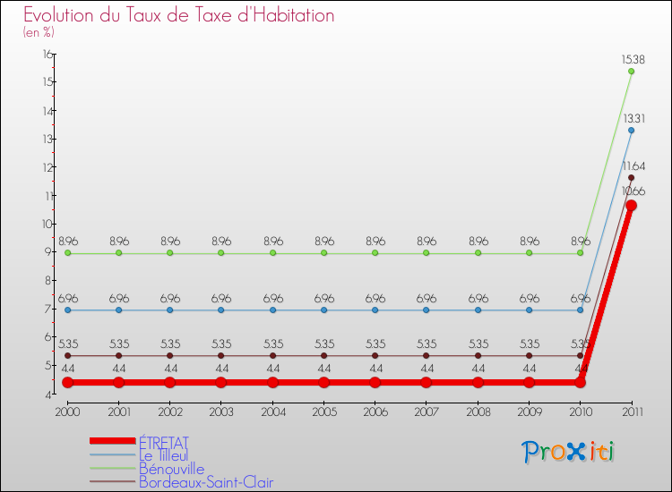 Evolution du taux de la taxe d'habitation pour ÉTRETAT et les communes proches Comparaison des taux de la taxe d'habitation pour ÉTRETAT et les communes voisines