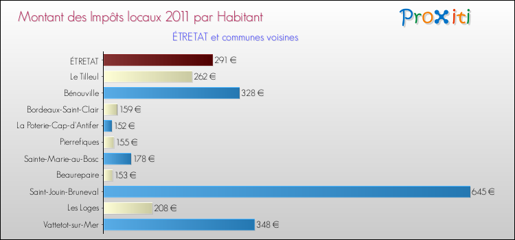 Montant des impôts locaux par Habitant pour ÉTRETAT et les communes proches Comparaison des impôts locaux par habitant pour ÉTRETAT et les communes voisines