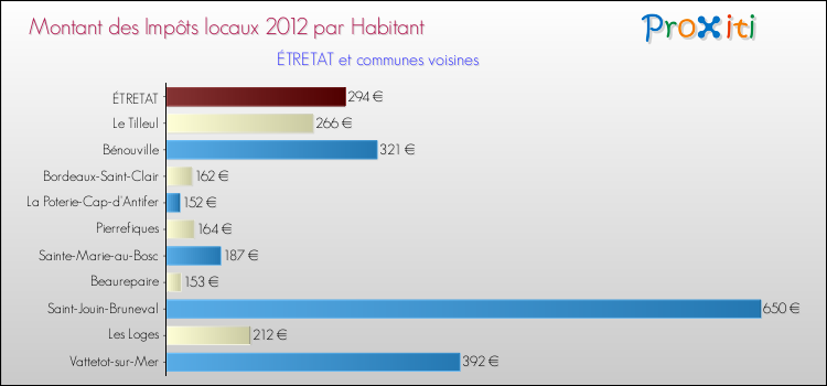 Montant des impôts locaux par Habitant pour ÉTRETAT et les communes proches Comparaison des impôts locaux par habitant pour ÉTRETAT et les communes voisines