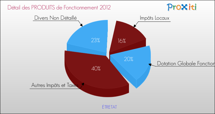 Décomposition du Budget de Fonctionnement 2012 de la commune de ÉTRETAT Budget de Fonctionnement 2012 pour la commune de ÉTRETAT