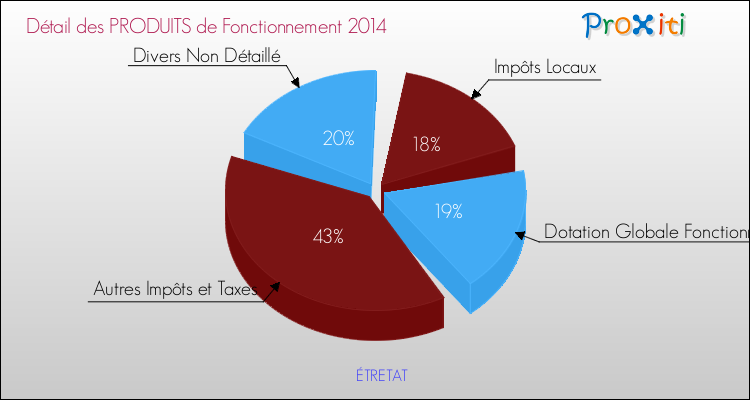Décomposition du Budget de Fonctionnement 2014 de la commune de ÉTRETAT Budget de Fonctionnement 2014 pour la commune de ÉTRETAT