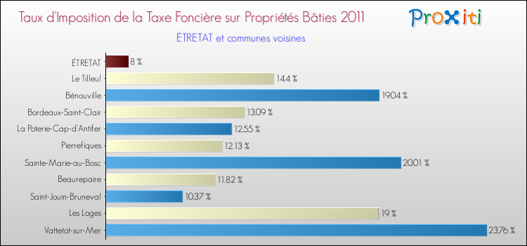 Taux d'imposition de la taxe foncière sur le bati 2011 pour ÉTRETAT et les communes proches Comparaison des taux d'imposition de la taxe foncière sur le bati 2011 pour ÉTRETAT et les communes voisines