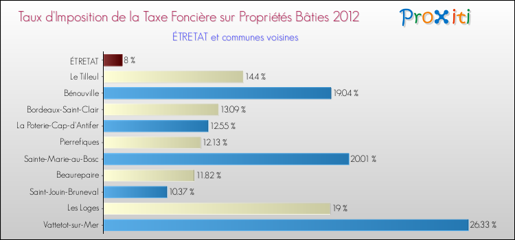 Taux d'imposition de la taxe foncière sur le bati 2012 pour ÉTRETAT et les communes proches Comparaison des taux d'imposition de la taxe foncière sur le bati 2012 pour ÉTRETAT et les communes voisines