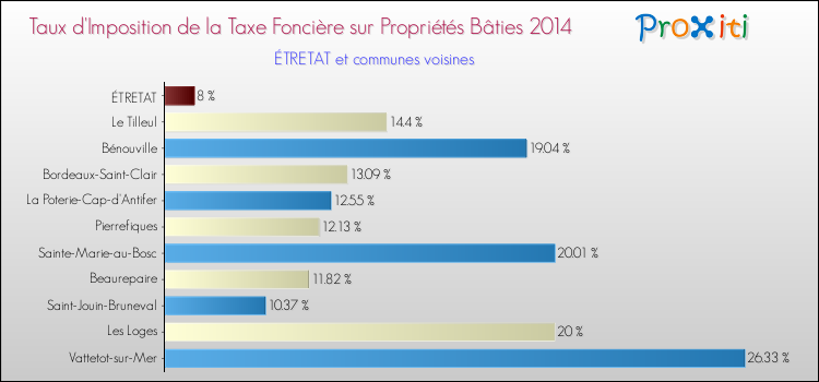 Taux d'imposition de la taxe foncière sur le bati 2014 pour ÉTRETAT et les communes proches Comparaison des taux d'imposition de la taxe foncière sur le bati 2014 pour ÉTRETAT et les communes voisines