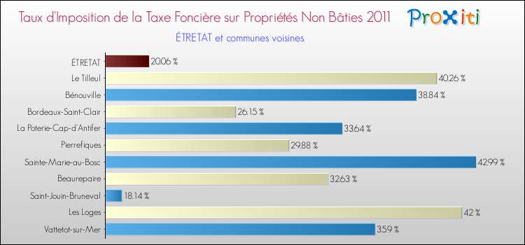 Taux d'imposition de la taxe foncière sur les immeubles et terrains non batis 2011 pour ÉTRETAT et les communes proches Comparaison des taux d'imposition de la taxe foncière sur les immeubles et terrains non batis 2011 pour ÉTRETAT et les communes voisines
