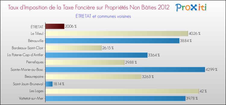 Taux d'imposition de la taxe foncière sur les immeubles et terrains non batis 2012 pour ÉTRETAT et les communes proches Comparaison des taux d'imposition de la taxe foncière sur les immeubles et terrains non batis 2012 pour ÉTRETAT et les communes voisines