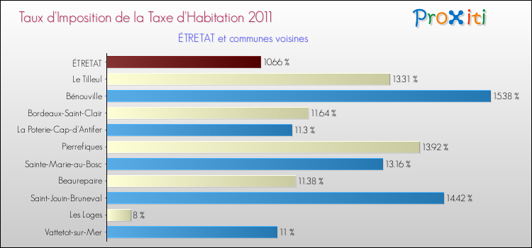 Taux d'imposition de la taxe d'habitation 2011 pour ÉTRETAT et les communes proches Comparaison des taux d'imposition de la taxe d'habitation 2011 pour ÉTRETAT et les communes voisines