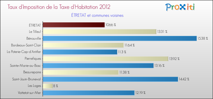 Taux d'imposition de la taxe d'habitation 2012 pour ÉTRETAT et les communes proches Comparaison des taux d'imposition de la taxe d'habitation 2012 pour ÉTRETAT et les communes voisines