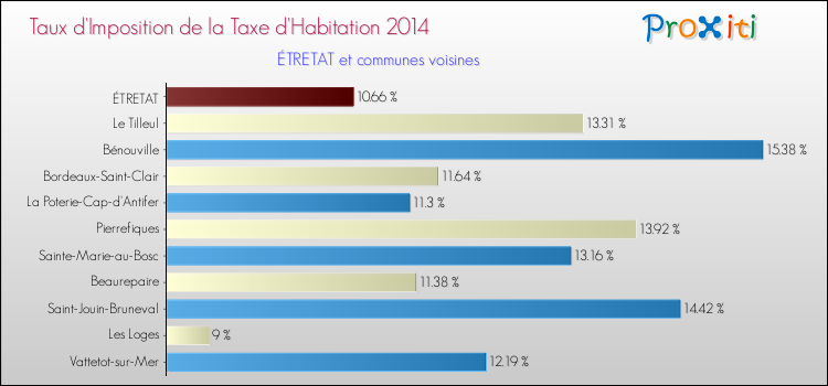 Taux d'imposition de la taxe d'habitation 2014 pour ÉTRETAT et les communes proches Comparaison des taux d'imposition de la taxe d'habitation 2014 pour ÉTRETAT et les communes voisines