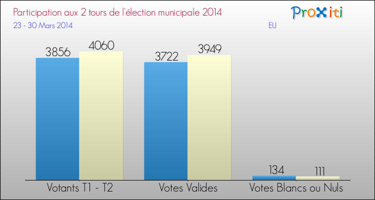 Participation comparée des 2 tours des Elections Municipales 2014 de la commune de EU Elections Municipales 2014 - Participation comparée des 2 tours pour la commune de EU