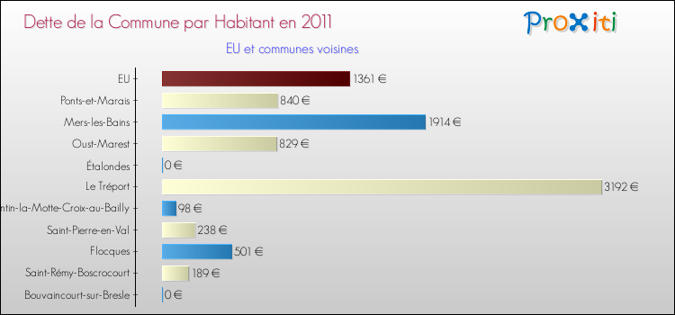 Dette par habitant de la commune en 2011 pour EU et les communes proches Comparaison de la dette par habitant de la commune en 2011 pour EU et les communes voisines