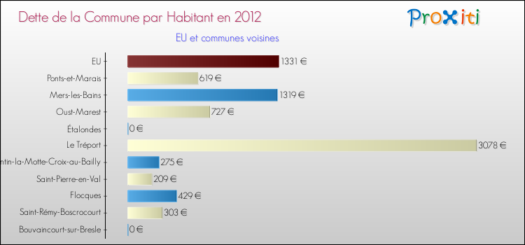 Dette par habitant de la commune en 2012 pour EU et les communes proches Comparaison de la dette par habitant de la commune en 2012 pour EU et les communes voisines
