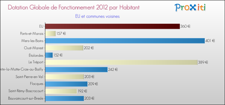 Montant des dotations globales de fonctionnement DGF par Habitant pour EU et les communes proches Comparaison des des dotations globales de fonctionnement DGF par habitant pour EU et les communes voisines