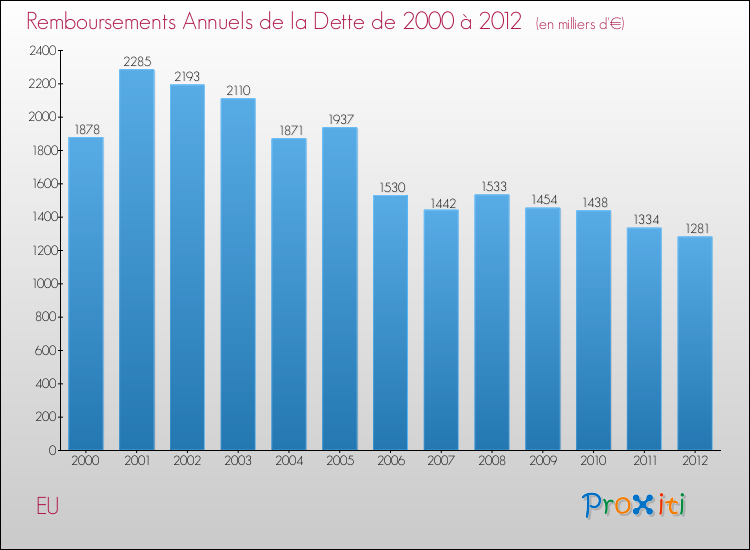 Evolution de l'annuité de la dette pour la commune de EU de 2000 à 2012 Annuités de la dette pour EU de 2000 à 2012