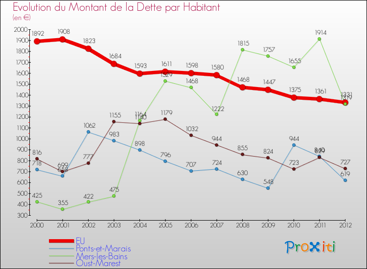 Evolution de la dette par habitant pour la commune de EU et les communes proches de 2000 à 2012 Comparaison de la dette par habitant pour EU et les communes voisines de 2000 à 2012