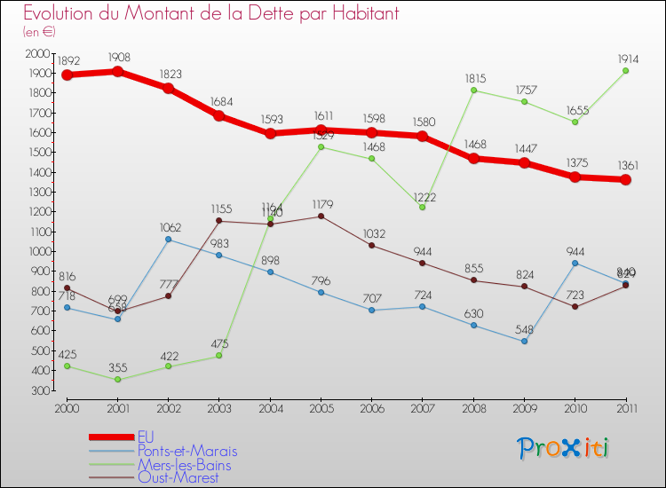Evolution de la dette par habitant pour la commune de EU et les communes proches Comparaison de la dette par habitant pour EU et les communes voisines