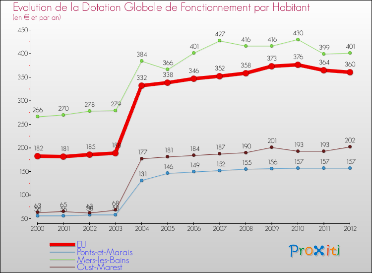 Evolution et montant de la dotation globale de fonctionnement par Habitant pour EU et les communes proches Comparaison des dotations globales de fonctionnement par habitant pour EU et les communes voisines
