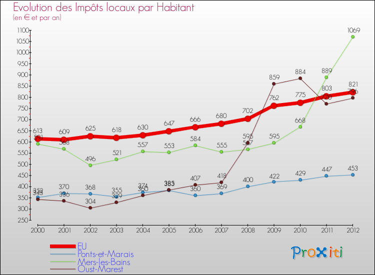 Evolution et montant des impôts locaux par Habitant pour EU et les communes proches Comparaison des impôts locaux par habitant pour EU et les communes voisines