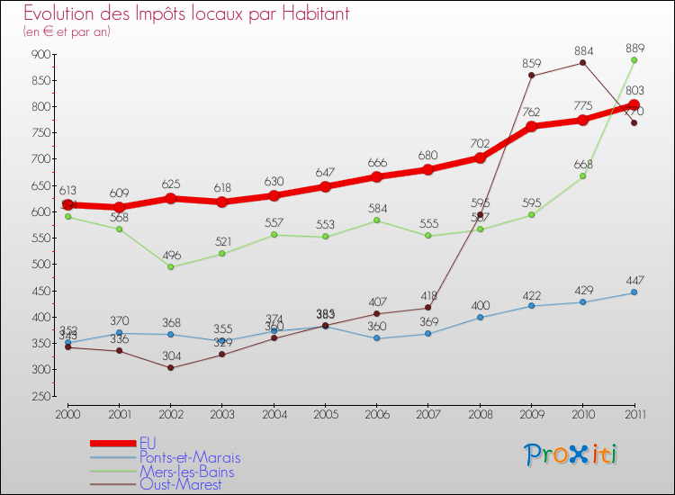 Evolution et montant des impôts locaux par Habitant pour EU et les communes proches Comparaison des impôts locaux par habitant pour EU et les communes voisines