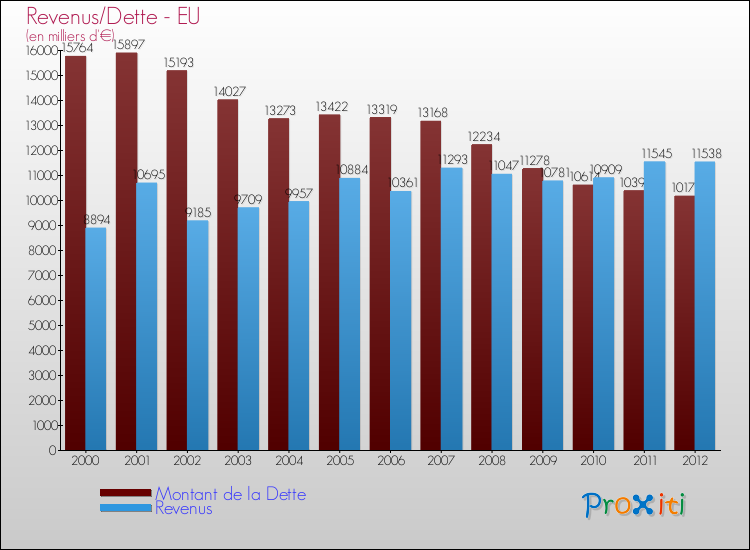 Evolution comparée de la dette et des revenus pour la commune de EU de 2000 à 2012 Comparaison de la dette et des revenus pour EU de 2000 à 2012