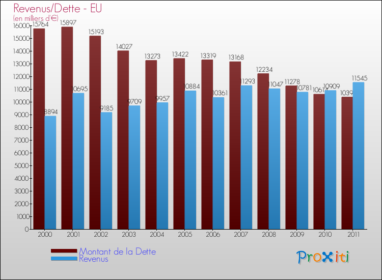 Evolution comparée de la dette et des revenus pour la commune de EU de 2000 à 2011 Comparaison de la dette et des revenus pour EU de 2000 à 2011