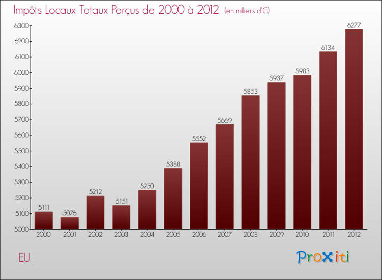 Evolution des Impôts Locaux pour la commune de EU de 2000 à 2012 Evolution des Impôts Locaux pour EU de 2000 à 2012