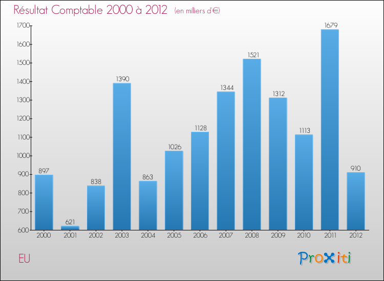 Evolution du résultat comptable pour la commune de EU de 2000 à 2012 Evolution du résultat comptable pour EU de 2000 à 2012