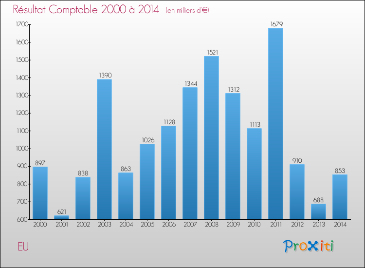 Evolution du résultat comptable pour la commune de EU de 2000 à 2014 Evolution du résultat comptable pour EU de 2000 à 2014
